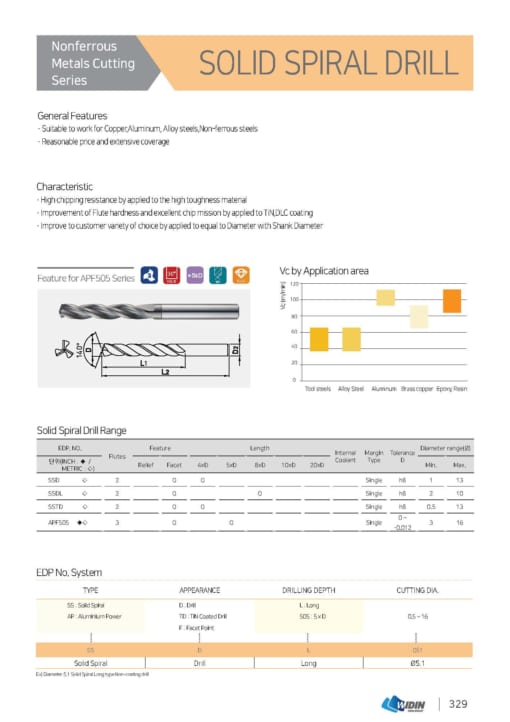 DRILL SERIES FOR NON FERROUS METALS CUTTING 4